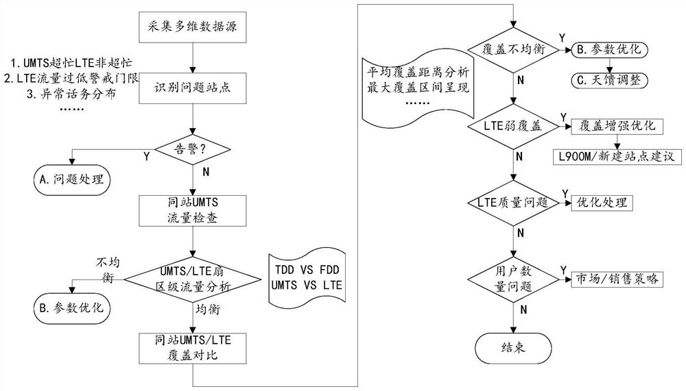 Traffic parameter optimization method and device, equipment and storage medium