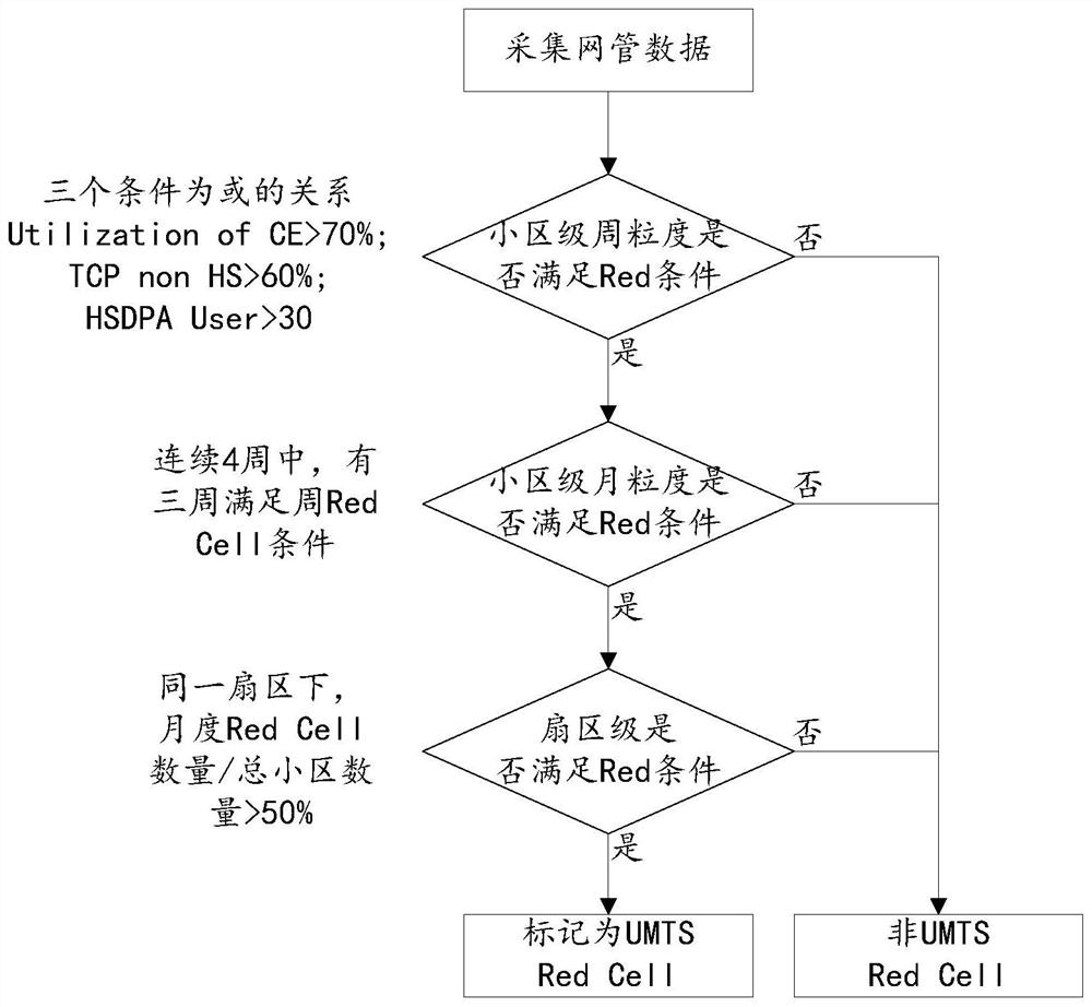 Traffic parameter optimization method and device, equipment and storage medium