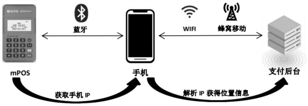 System and method for positioning transaction address