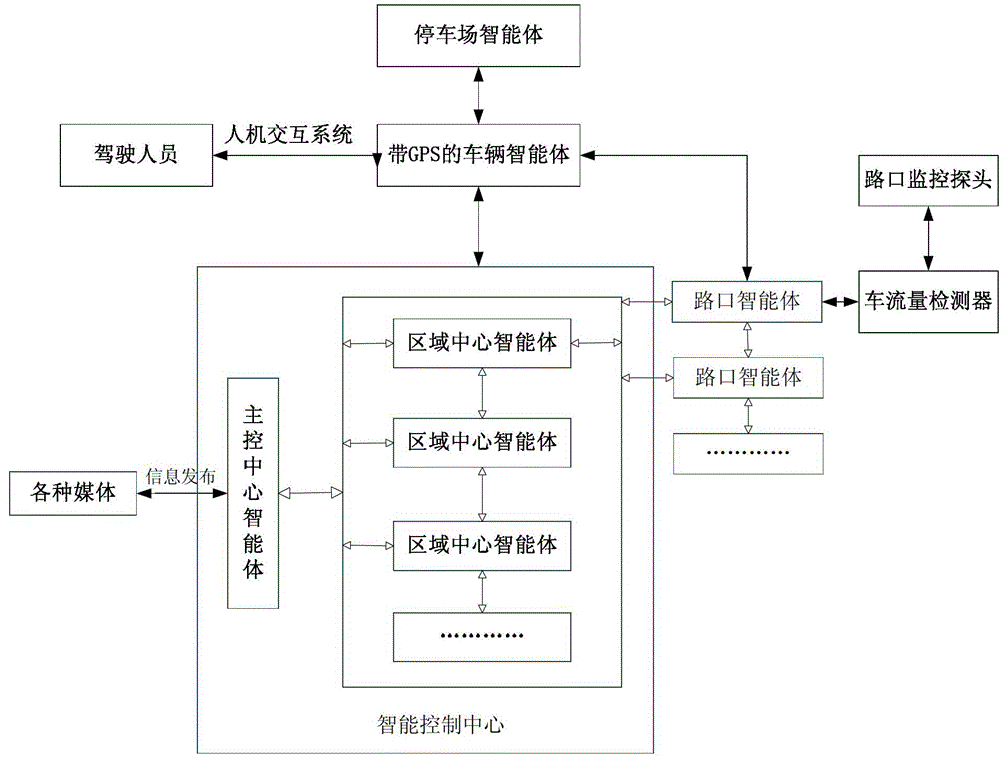 Intelligent traffic dispatching system and method based on multi-agent interaction technology