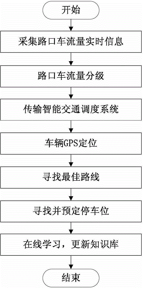 Intelligent traffic dispatching system and method based on multi-agent interaction technology