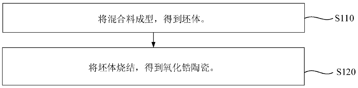 Zirconia ceramic as well as preparation method, shell and electronic equipment