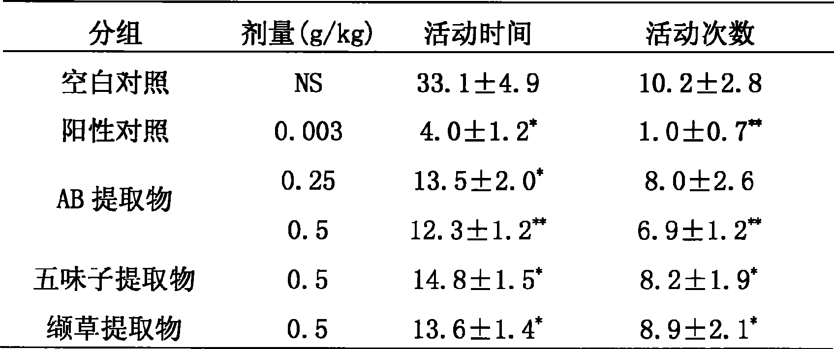 Composite valerian extract capable of tranquilizing and allaying excitement and production method thereof