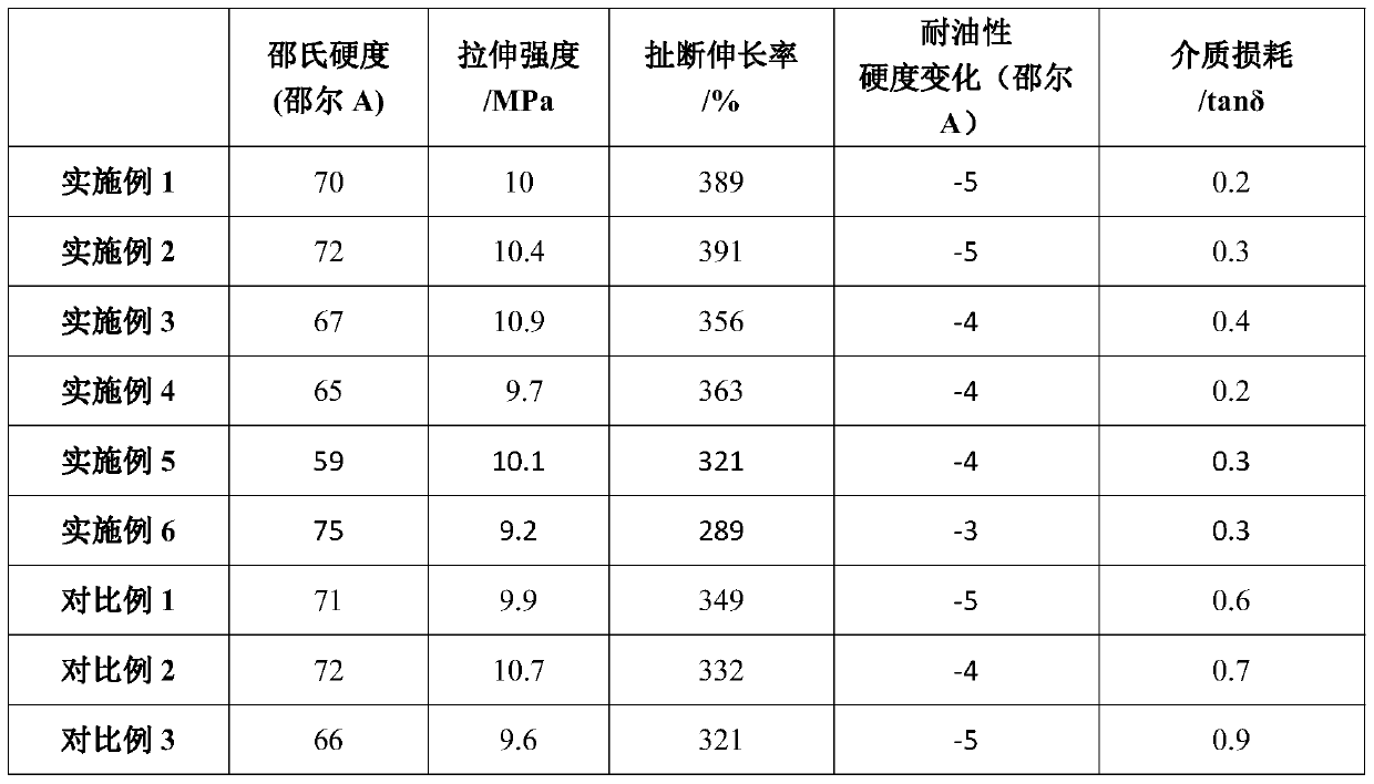 A kind of low dielectric loss fluorosilicone compound rubber and preparation method thereof