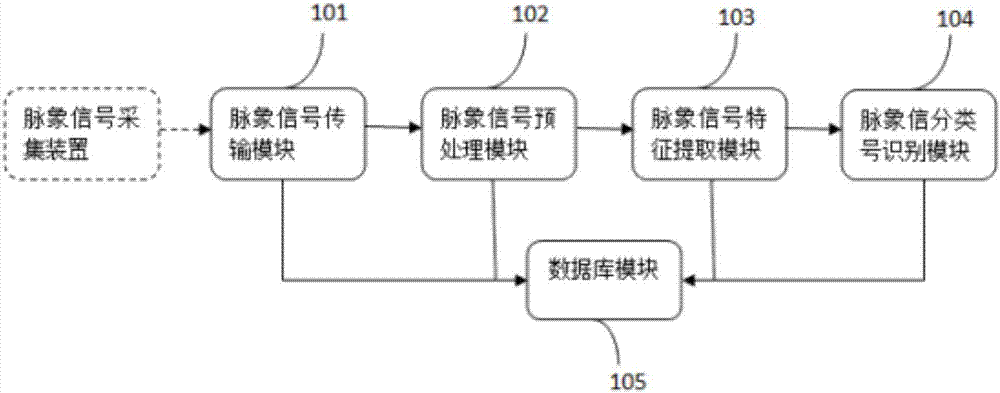 Traditional Chinese medicine pulse signal processing and analysis system