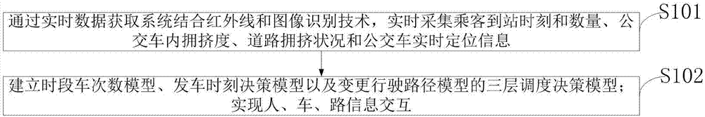 Urban bus dynamic scheduling optimization method and system