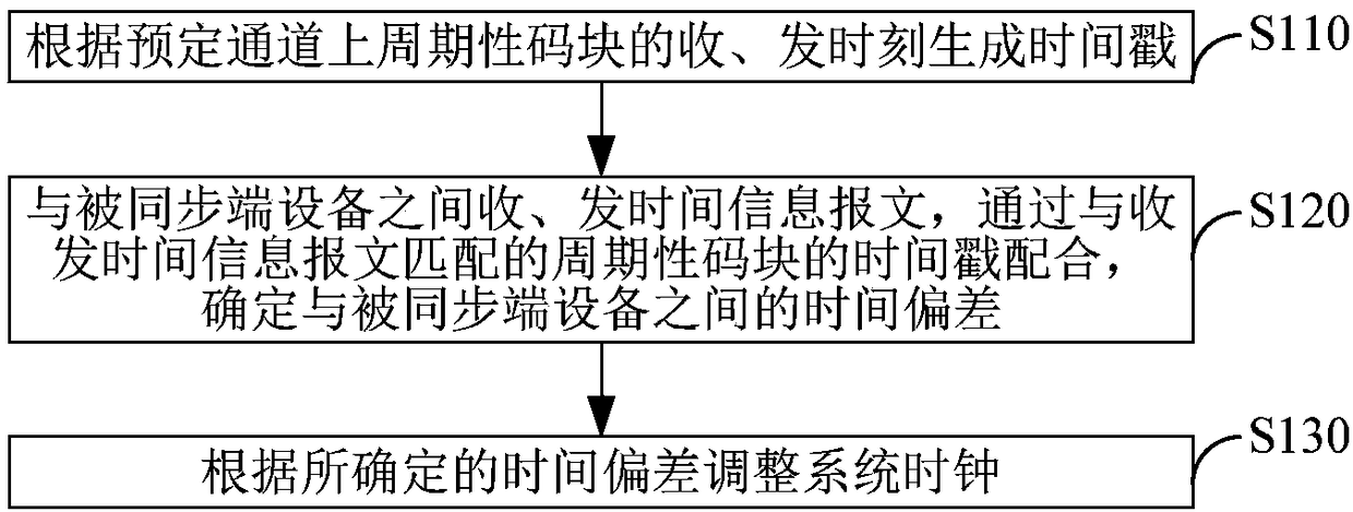 Clock synchronization method and device