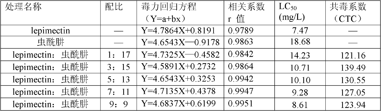 High-efficiency environment-friendly pesticidal composition containing biological pesticide and diacylhydrazine pesticide