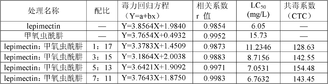 High-efficiency environment-friendly pesticidal composition containing biological pesticide and diacylhydrazine pesticide