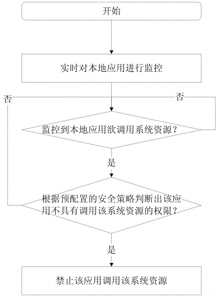 Method and system for monitoring applications