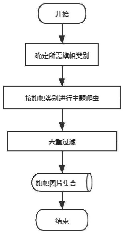 Flag detection method, system and equipment based on high-confidence labeling strategy