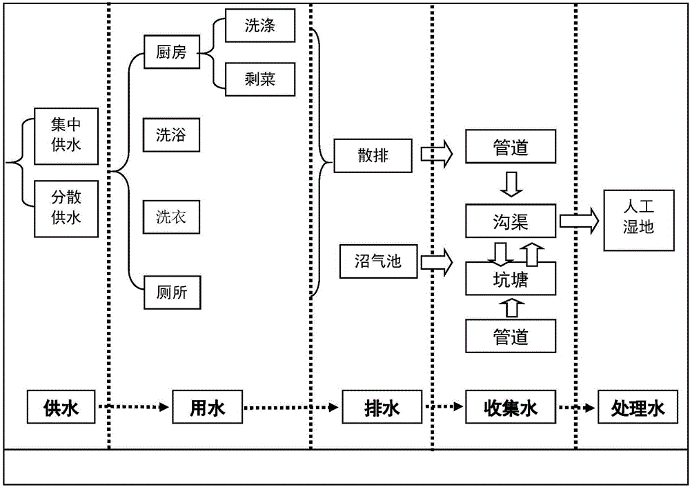 Rural area domestic sewage collection and treatment ecological network system