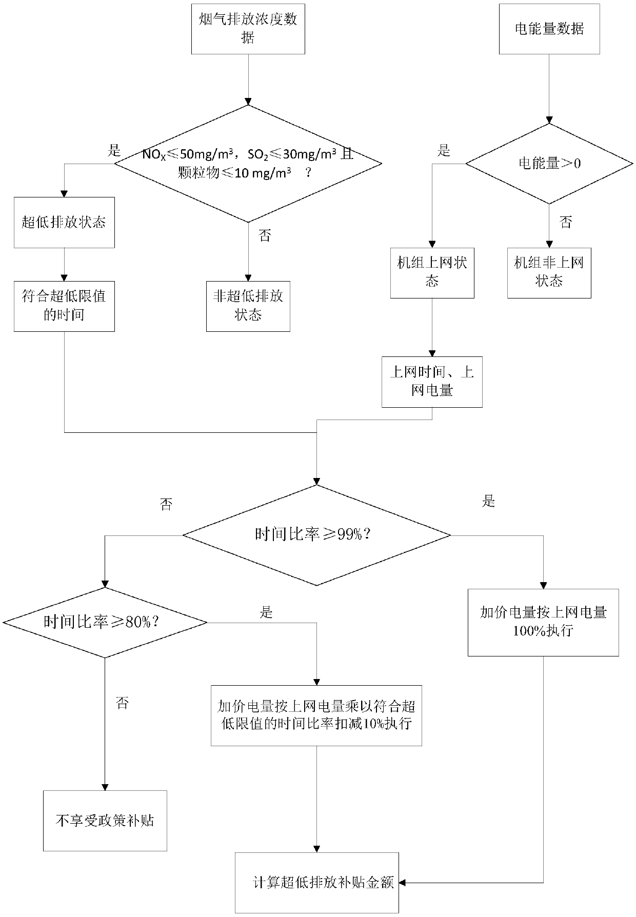 Electricity price subsidy settlement method for ultralow emission of coal-fired generator unit