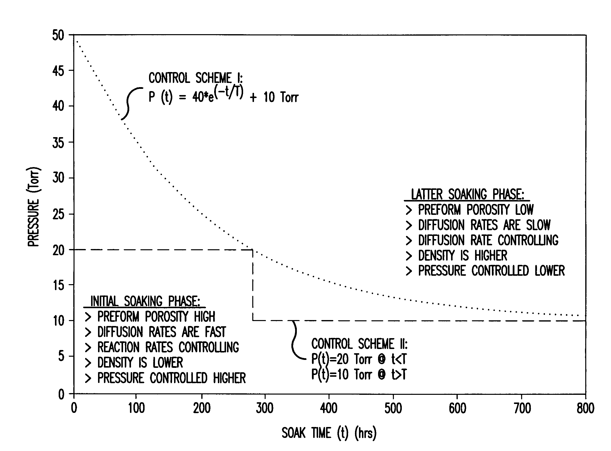 Pressure swing CVI/CVD