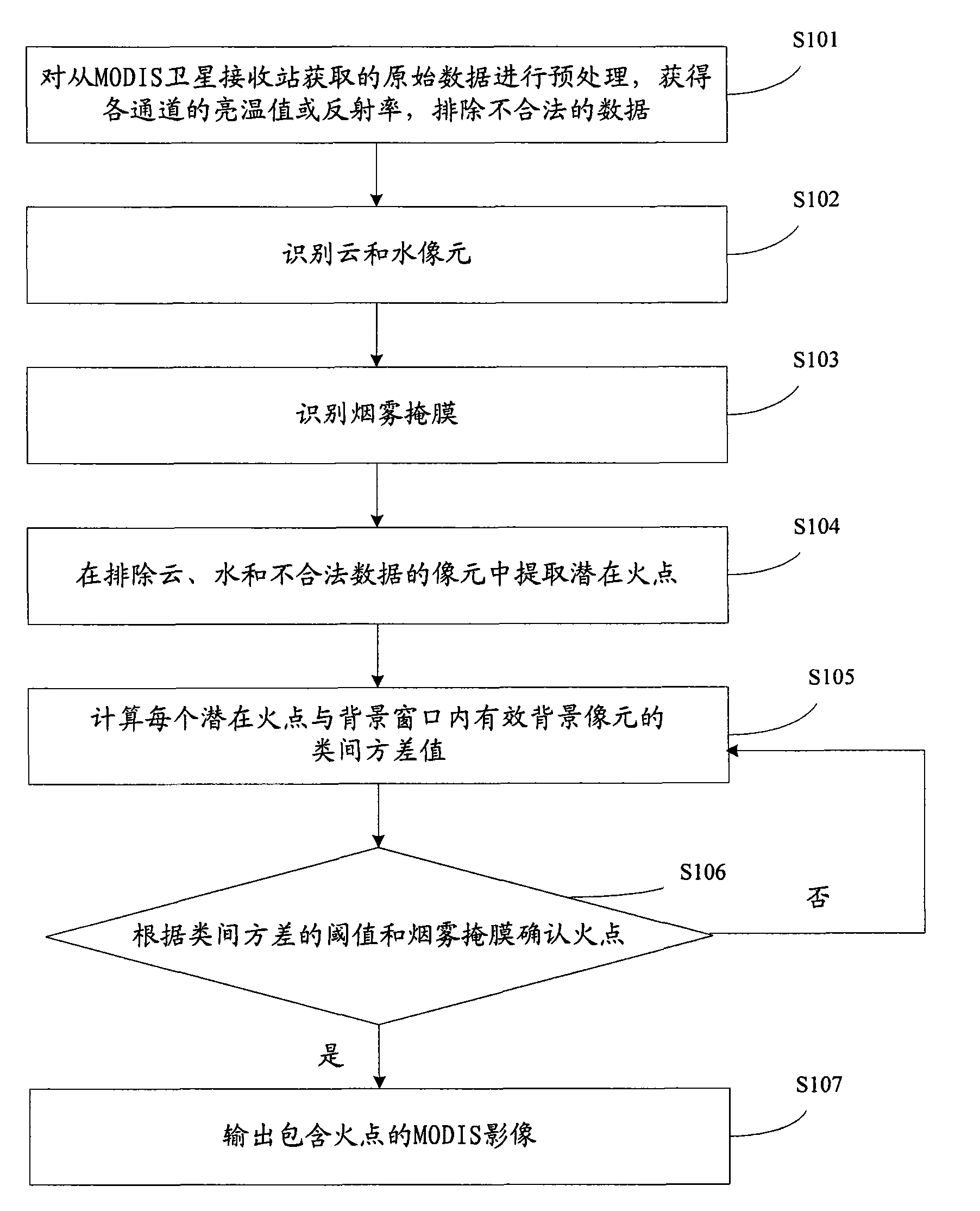 Inter-class variance based MODIS forest fire point detection method