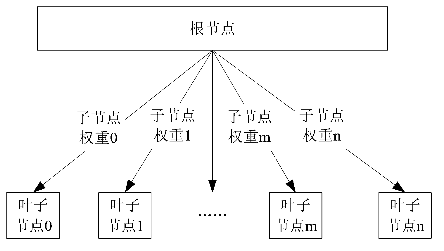 Method and system for bandwidth distribution