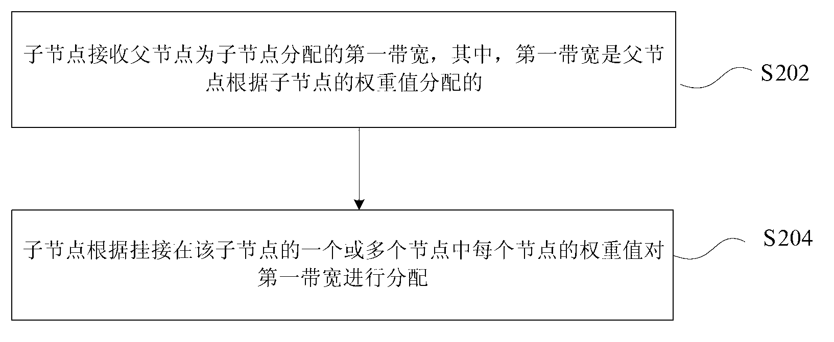 Method and system for bandwidth distribution