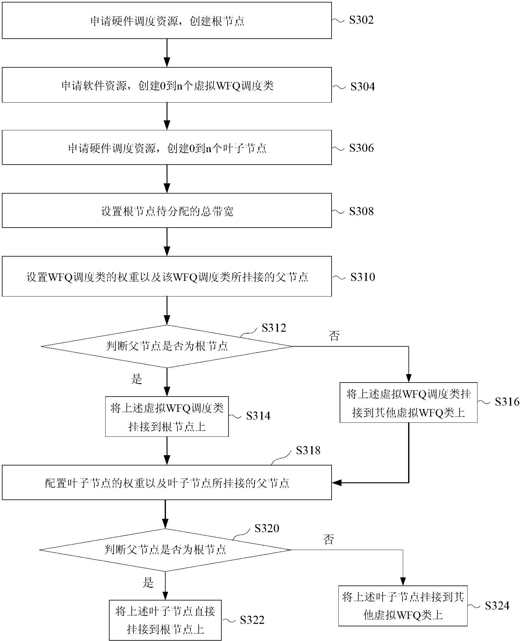 Method and system for bandwidth distribution