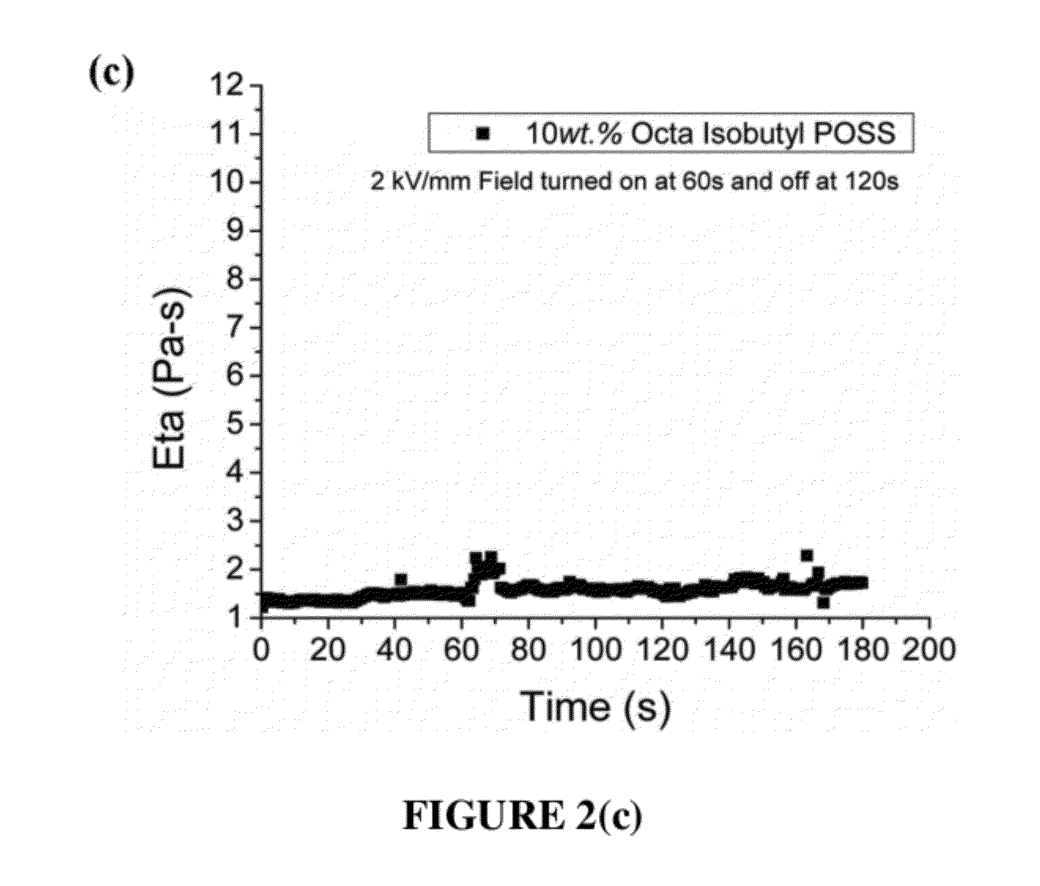 Electrorheological fluids and methods