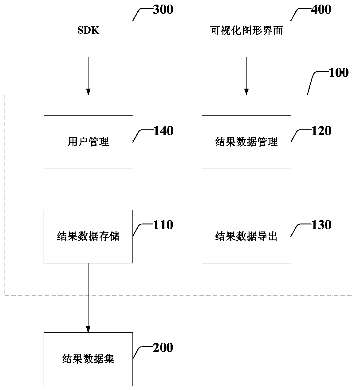 Model prediction result data management system and method