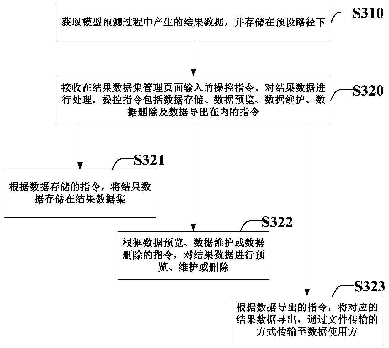 Model prediction result data management system and method