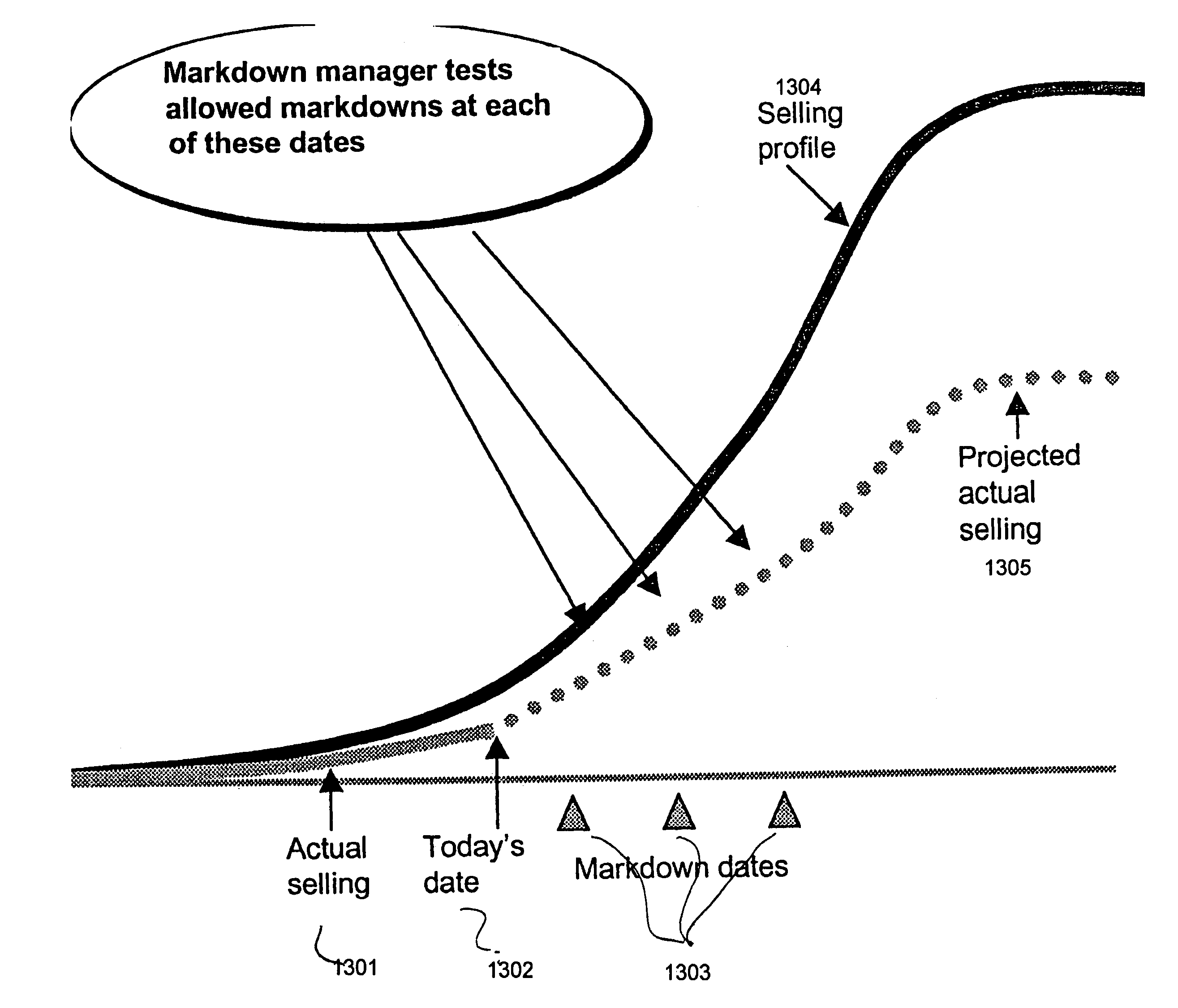 Method and apparatus for distribution of fashion and seasonal goods