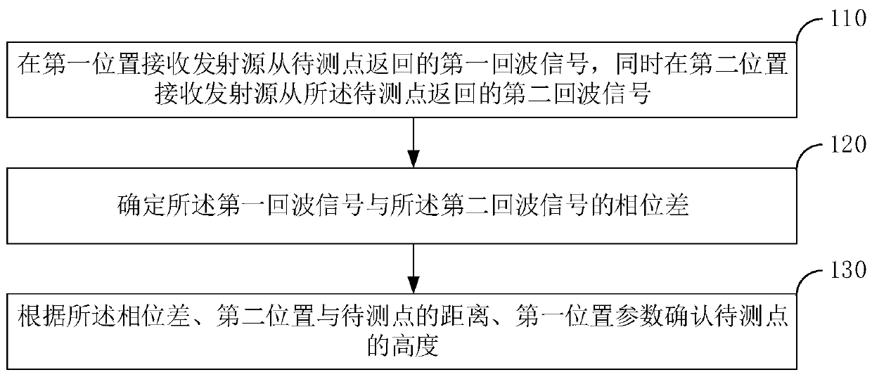 Sea wave height detection method, device and apparatus and storage medium