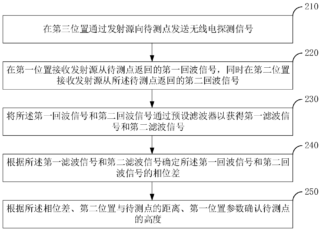 Sea wave height detection method, device and apparatus and storage medium