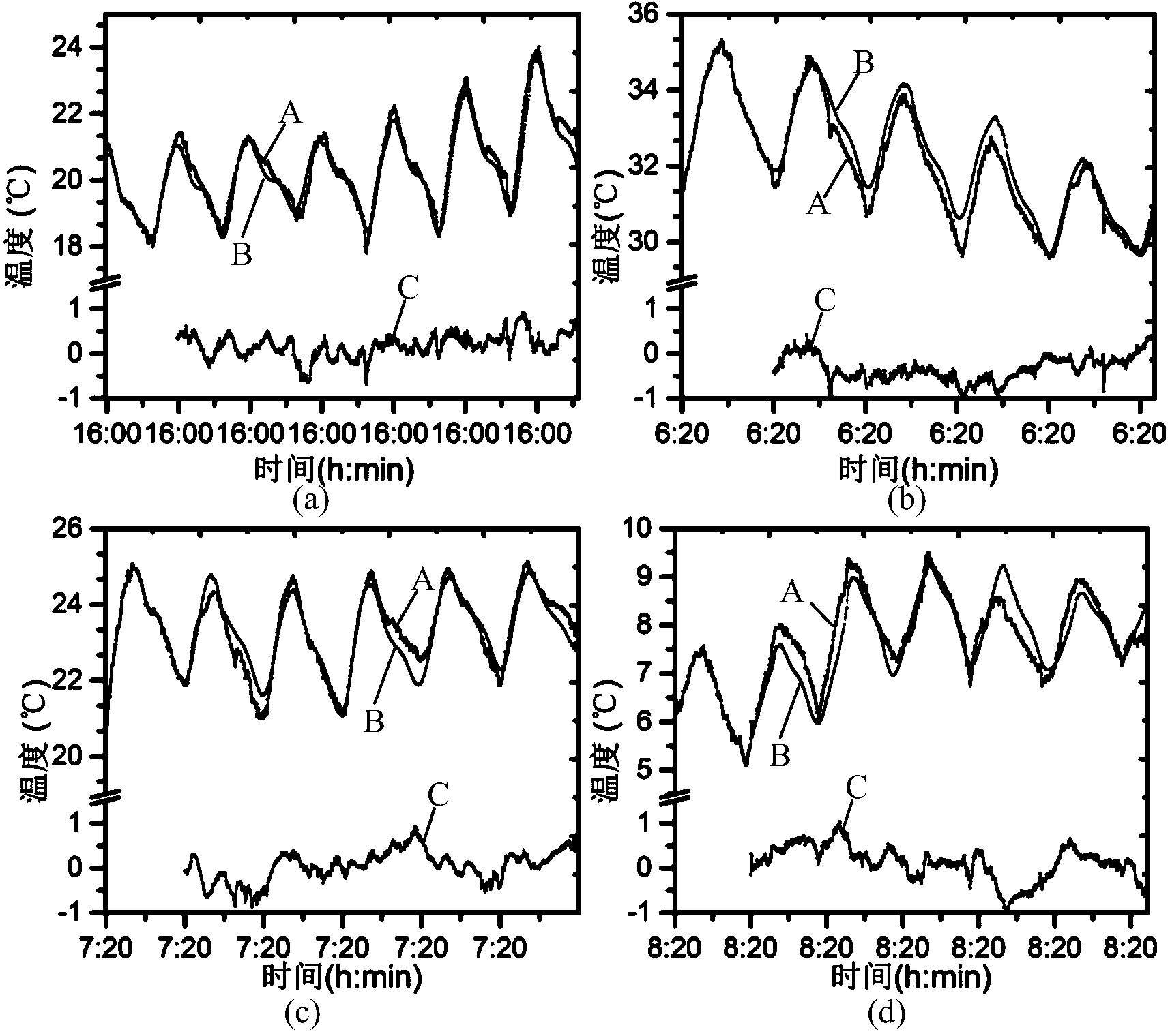 Heavy-duty tool thermal error prediction method taking environmental temperature into account