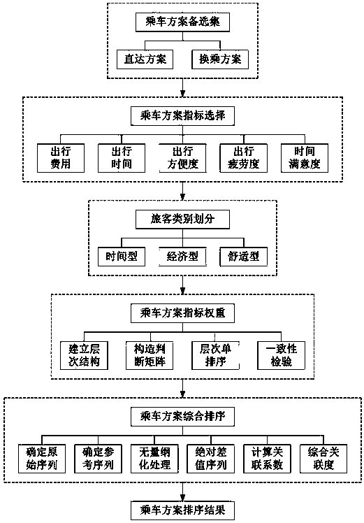 Railway riding scheme sorting method based on AHP-grey correlation analysis