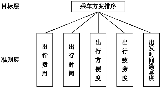 Railway riding scheme sorting method based on AHP-grey correlation analysis