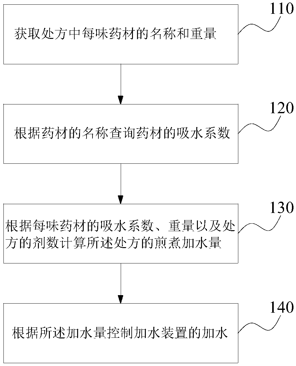 Automatic water adding method for decoction of traditional Chinese medicine decoction pieces