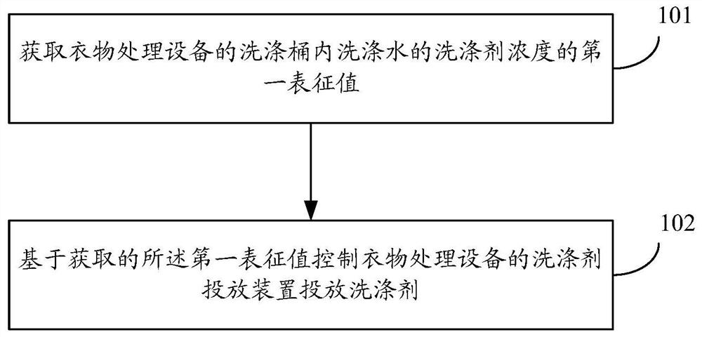 Clothes treatment equipment, control method and device thereof and storage medium