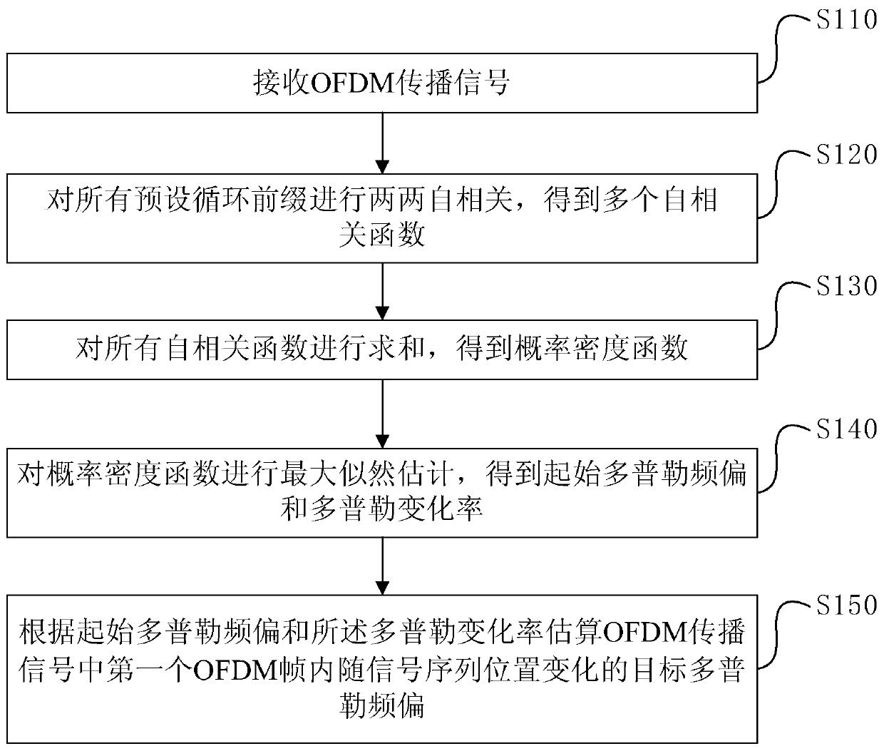 Doppler frequency offset estimation method and device and elimination method and device in ofdm system