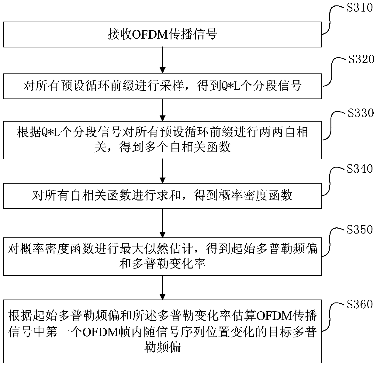 Doppler frequency offset estimation method and device and elimination method and device in ofdm system