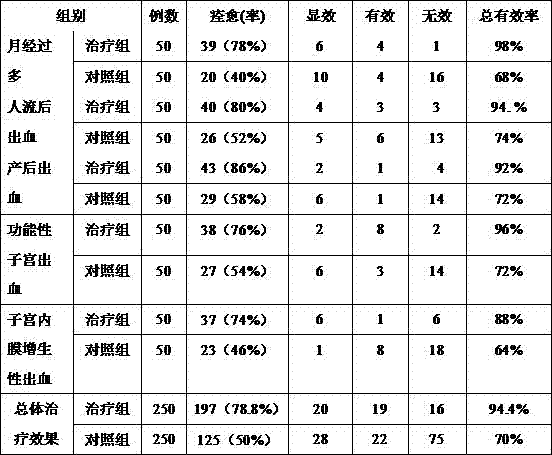 Traditional Chinese medicine composition treating gynecological diseases and preparation method thereof