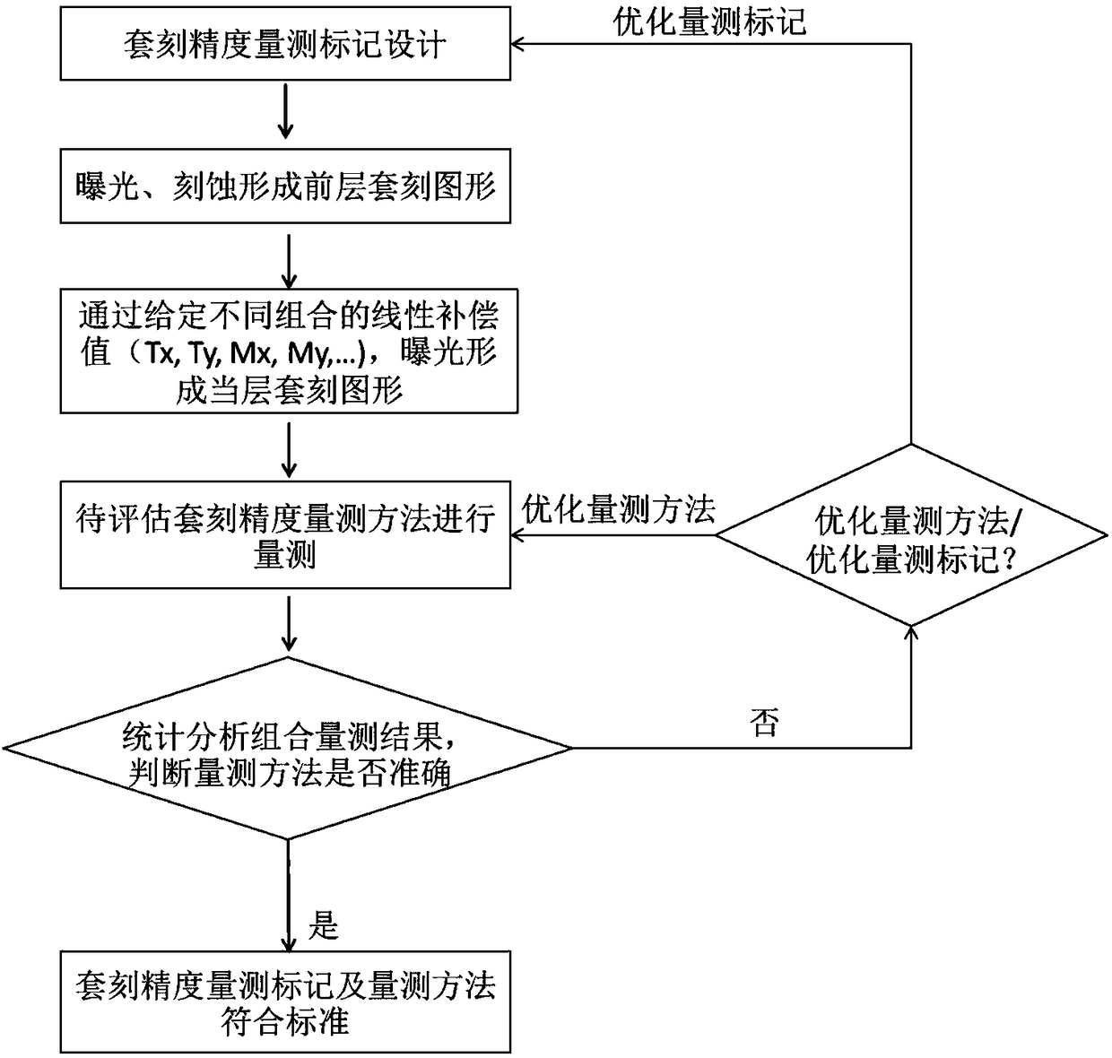 Photo-etching alignment precision measurement accuracy evaluation method