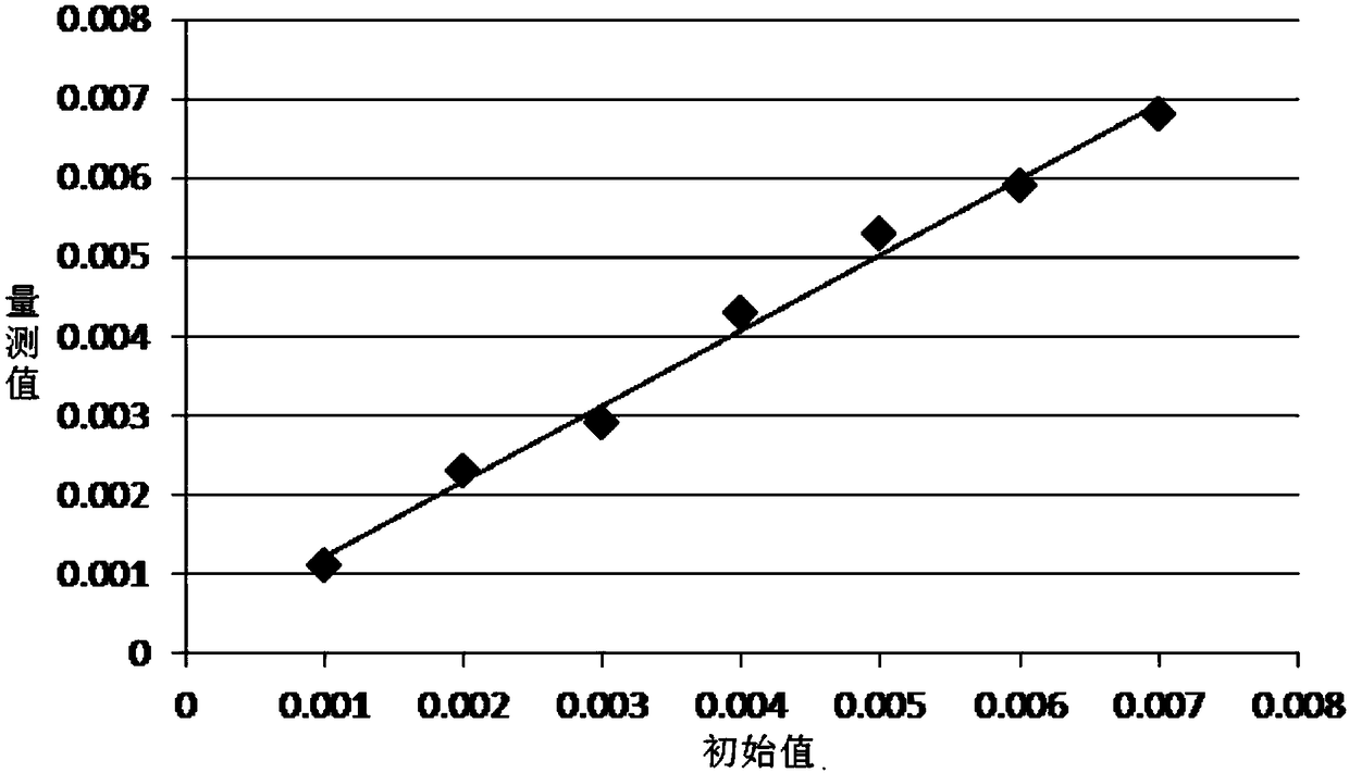 Photo-etching alignment precision measurement accuracy evaluation method