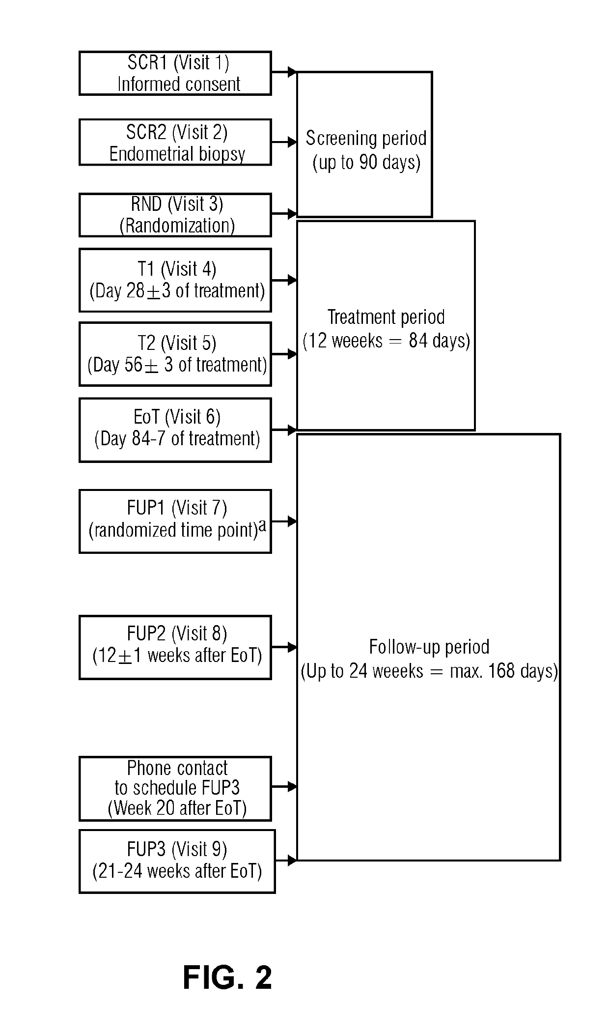 Selective progesterone receptor modulators (SPRM) and stabilized estrogen level in patient