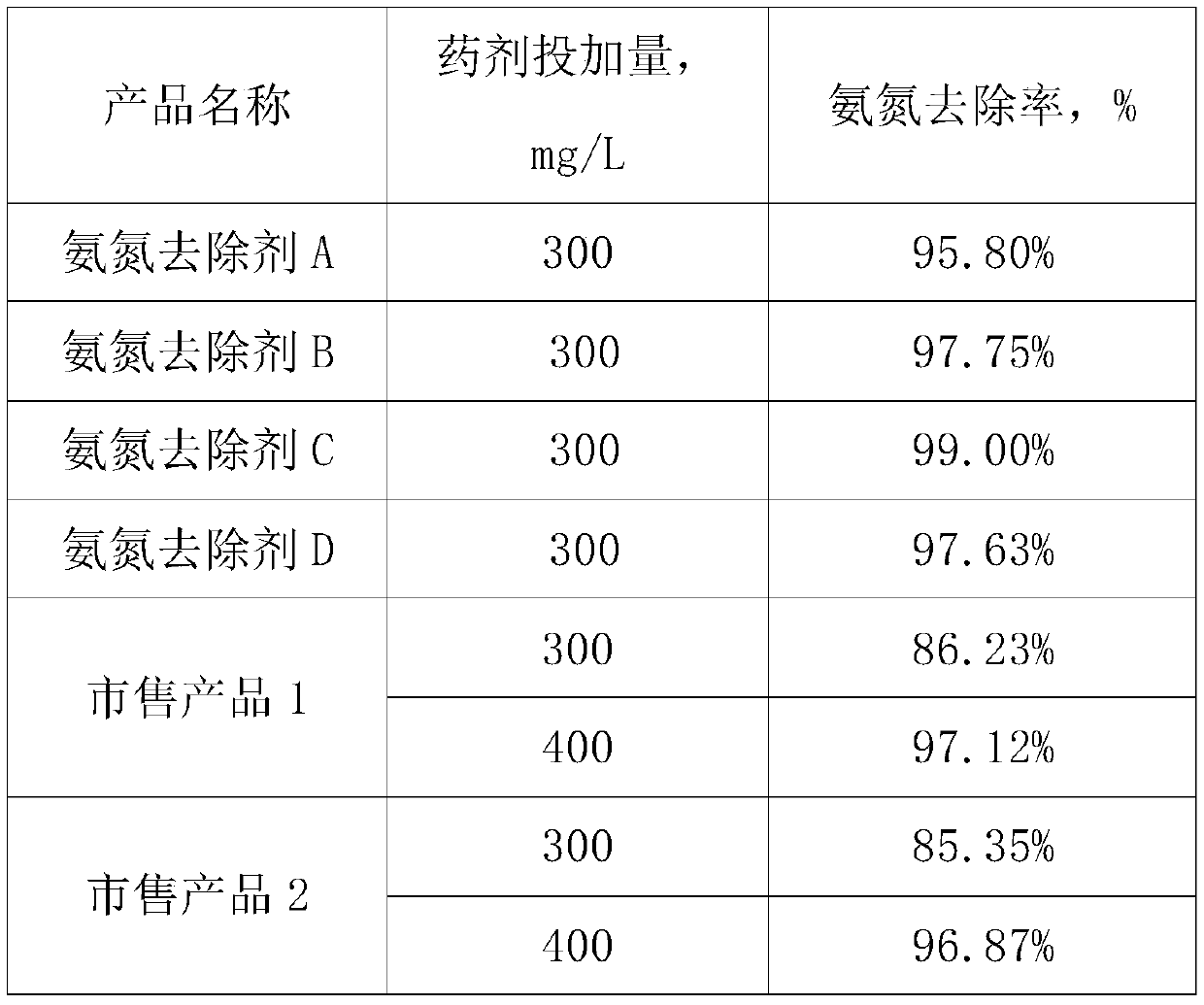 Ammonia nitrogen remover and preparation method thereof