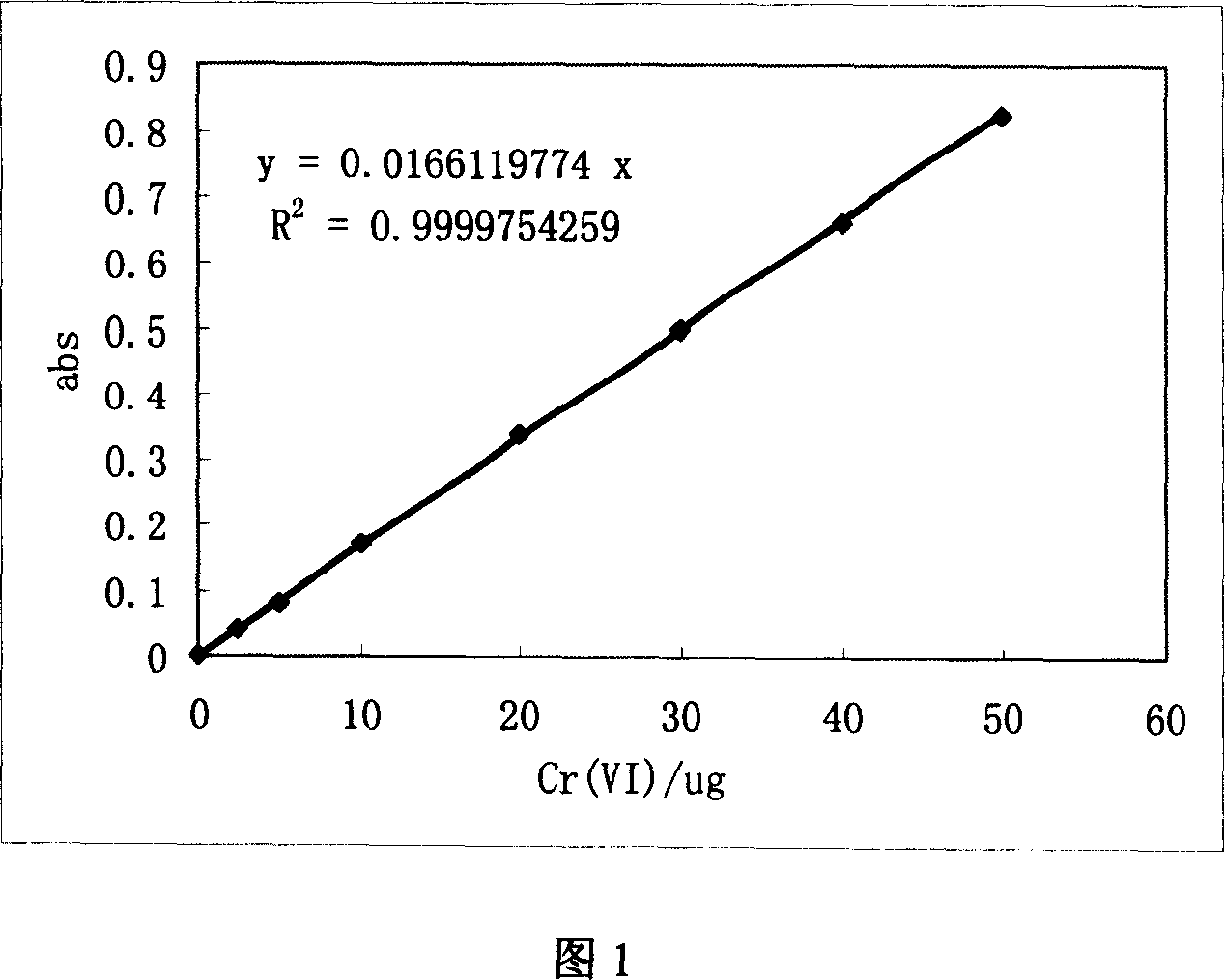 Method for detecting hexavalent chrome in dyed leather and product