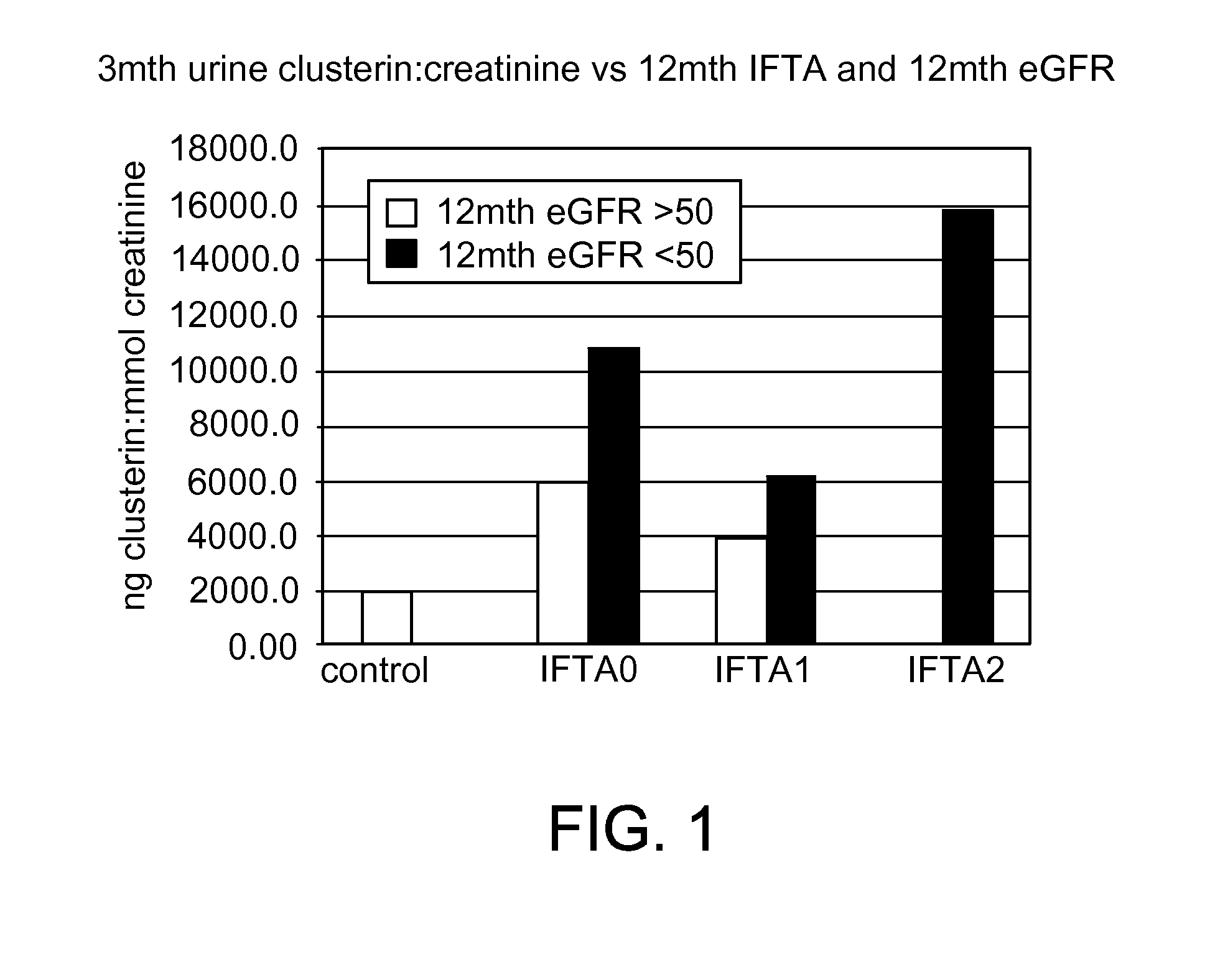 Method for predicting risk of exposure to interstitial fibrosis and tubular atrophy with clusterin