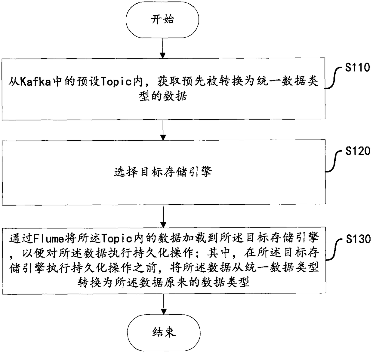 Data persistence method and device