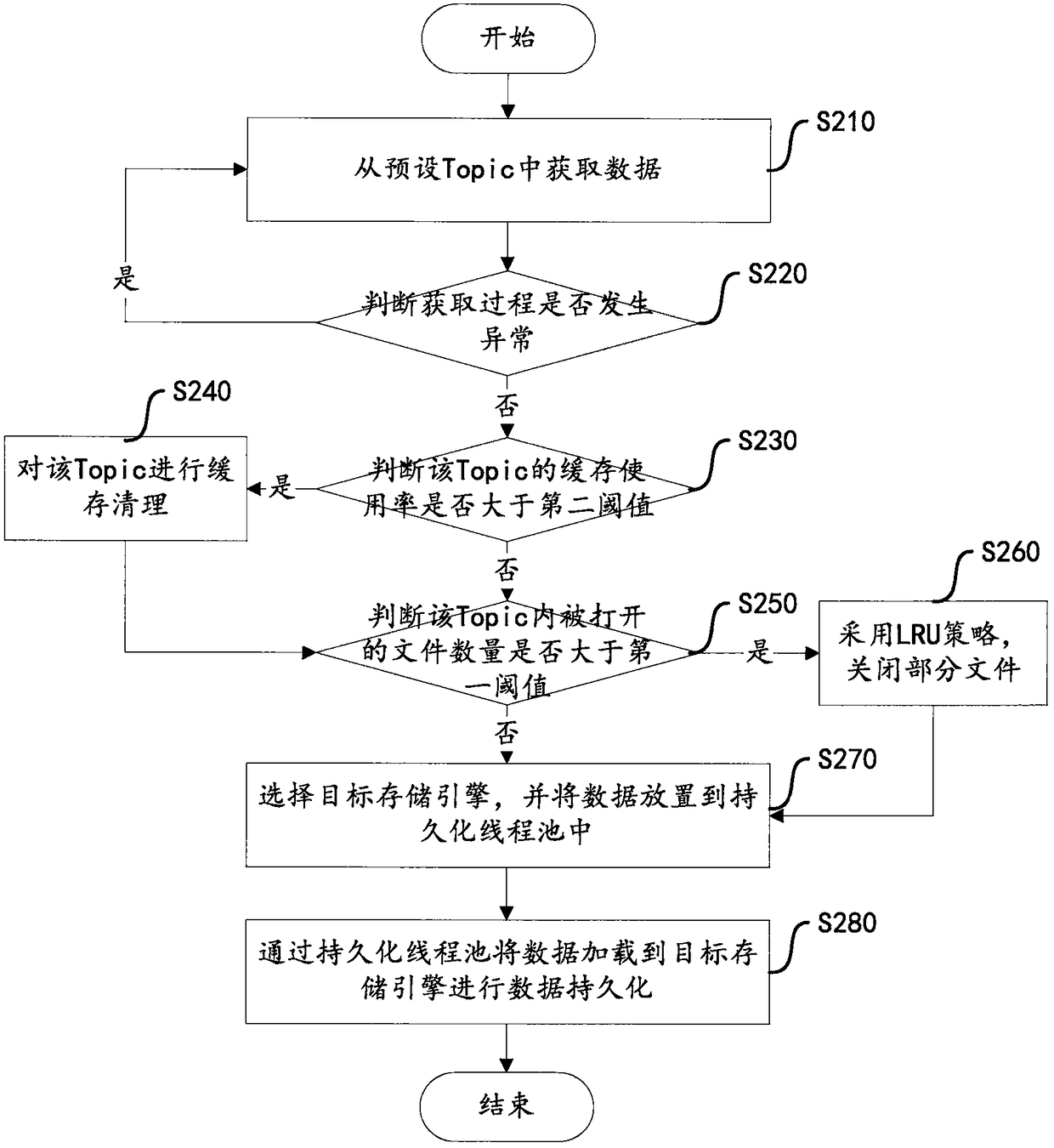 Data persistence method and device