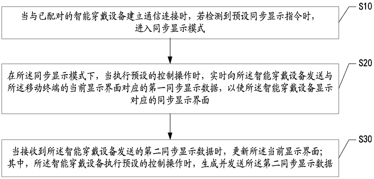 Synchronous display method for intelligent wearable device, mobile terminal and readable storage medium