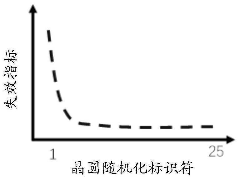 A method and device for analyzing wafer failure indicator, and computer readable medium