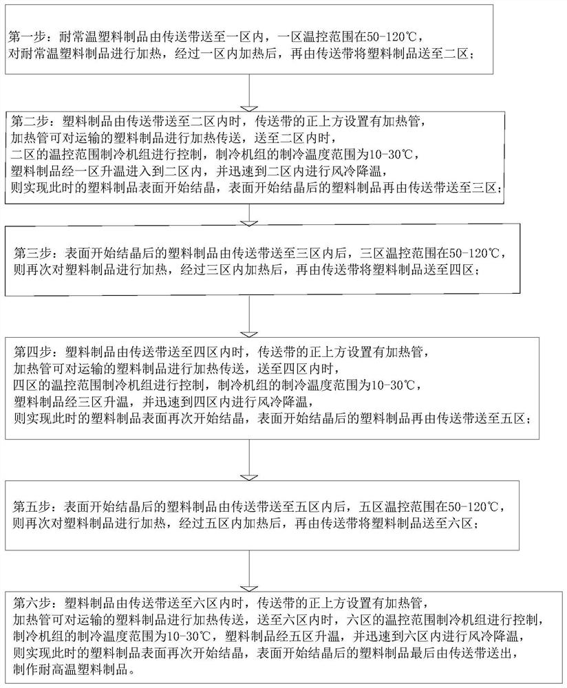 Multi-time crystallization equipment for fully-degradable plastic product by taking PLA (Polylactic Acid) as main base material