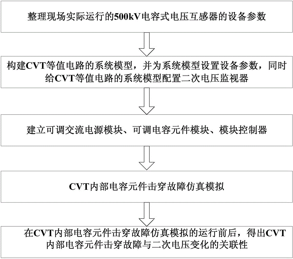 Power system computer aided design (PSCAD) based running fault simulation method of capacitor voltage transformer