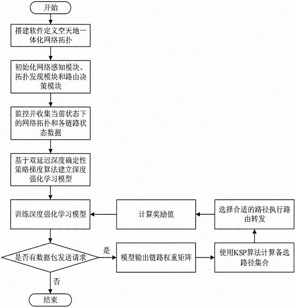 Software-defined space-air-ground integrated network routing optimization method based on deep reinforcement learning