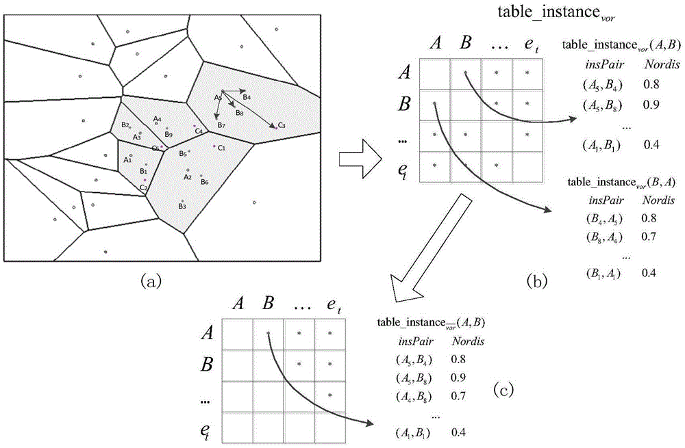 Self-adaptive co-location pattern obtaining method and apparatus considering spatial instance distance weight